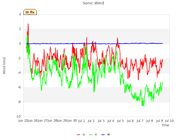 plot of Sonic Wind