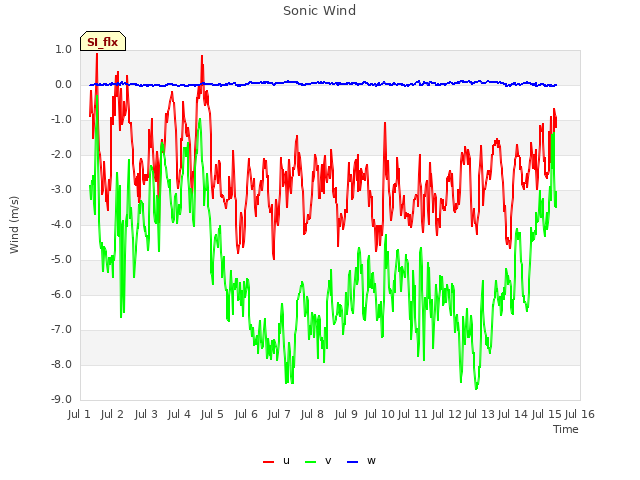 plot of Sonic Wind