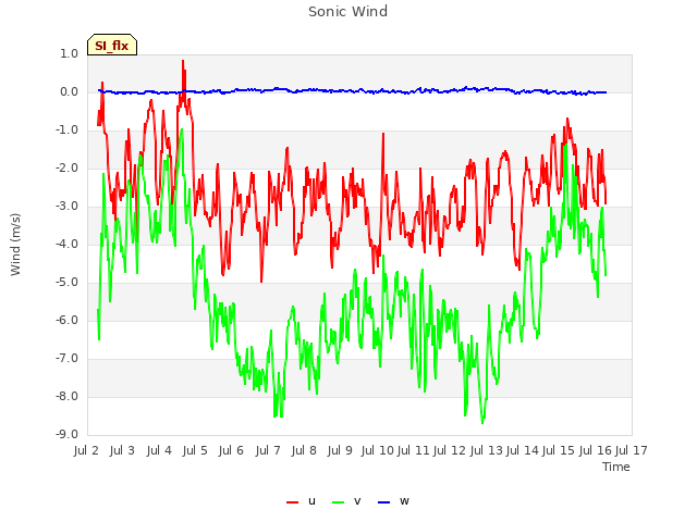 plot of Sonic Wind