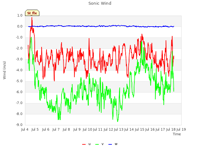 plot of Sonic Wind