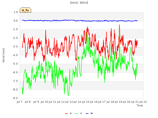 plot of Sonic Wind