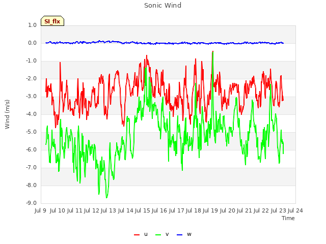 plot of Sonic Wind