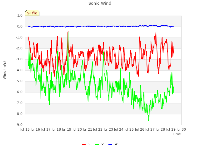 plot of Sonic Wind