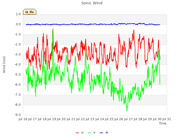 plot of Sonic Wind