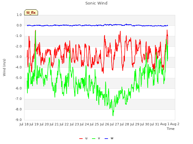 plot of Sonic Wind