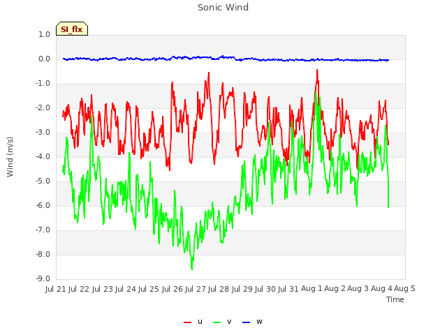 plot of Sonic Wind