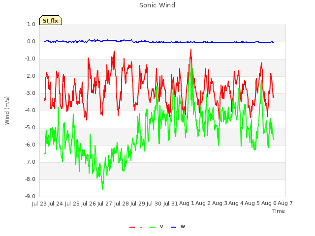 plot of Sonic Wind