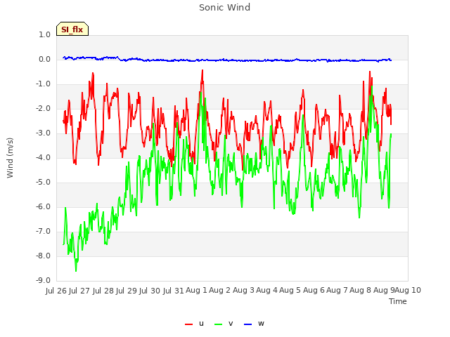 plot of Sonic Wind