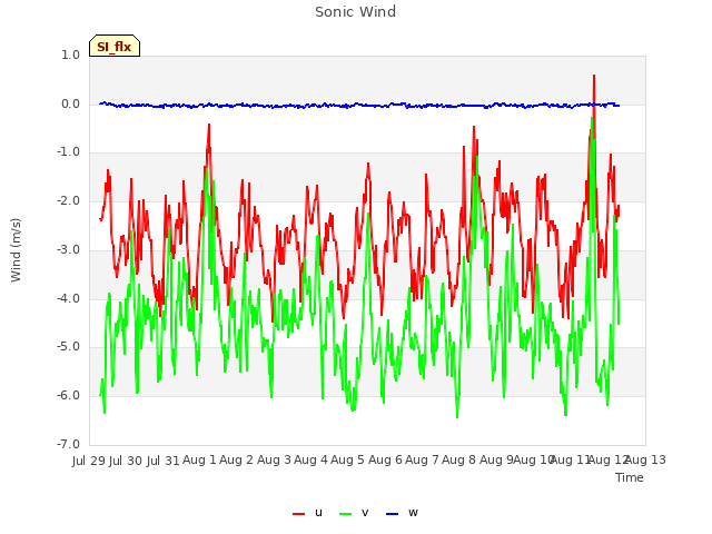 plot of Sonic Wind