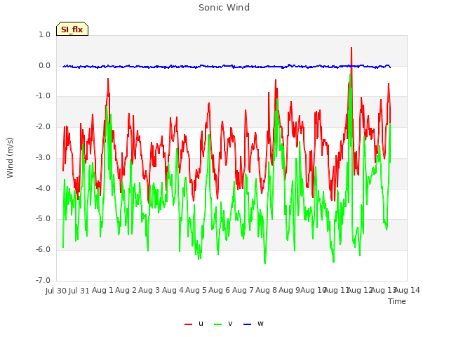 plot of Sonic Wind