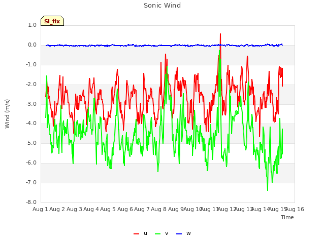 plot of Sonic Wind