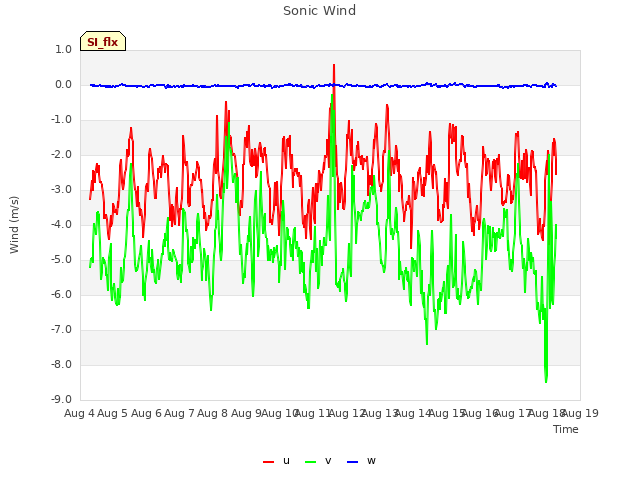 plot of Sonic Wind