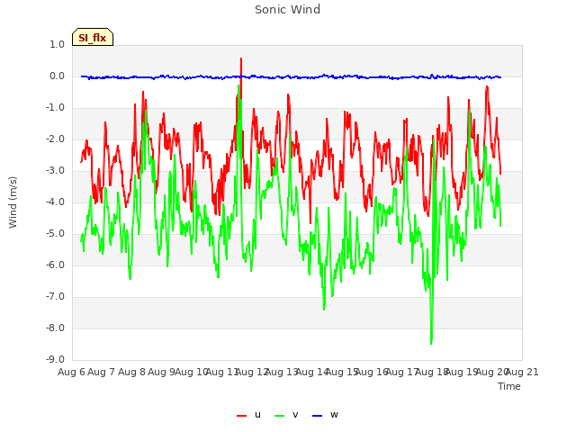 plot of Sonic Wind