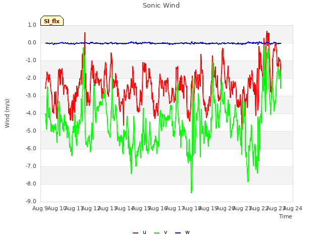 plot of Sonic Wind