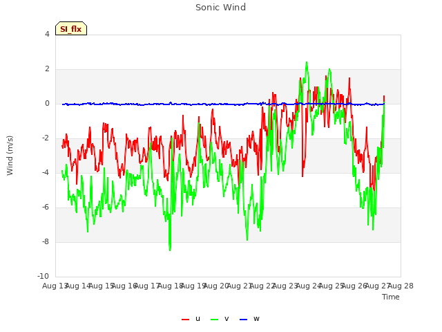 plot of Sonic Wind