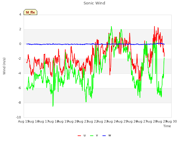 plot of Sonic Wind