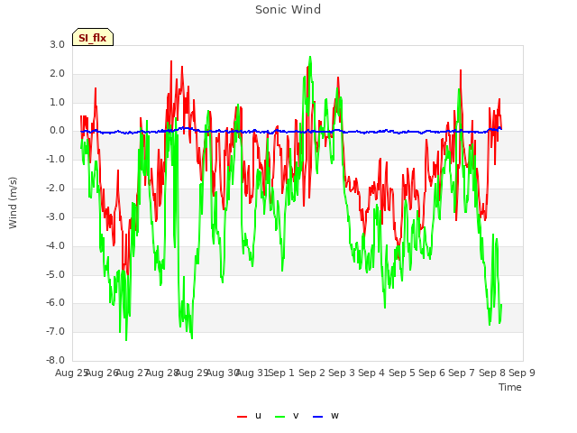 plot of Sonic Wind