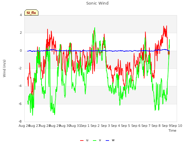 plot of Sonic Wind