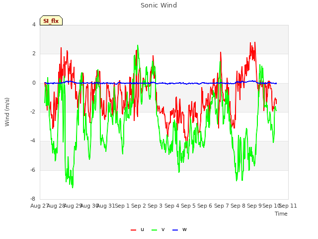 plot of Sonic Wind