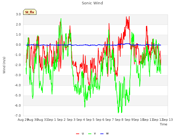 plot of Sonic Wind