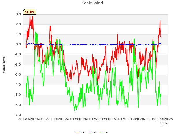 plot of Sonic Wind