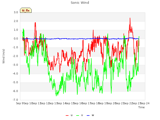 plot of Sonic Wind