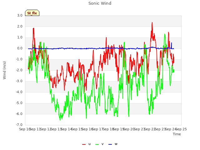 plot of Sonic Wind