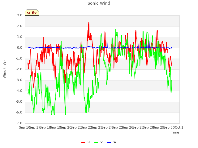 plot of Sonic Wind