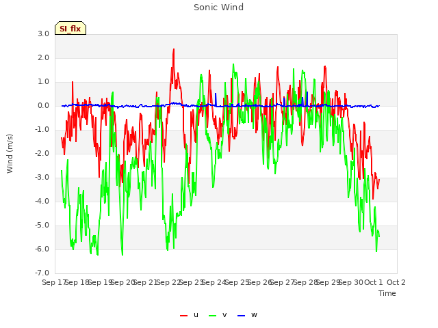 plot of Sonic Wind