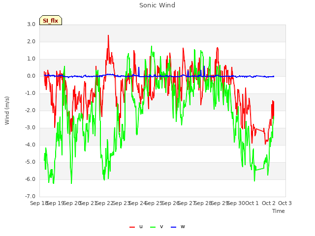 plot of Sonic Wind