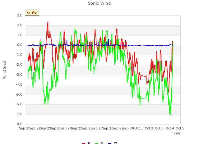 plot of Sonic Wind