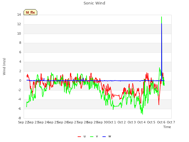 plot of Sonic Wind