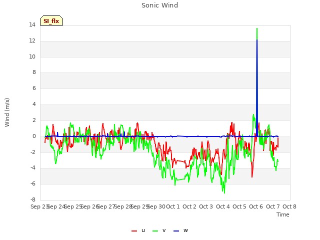 plot of Sonic Wind