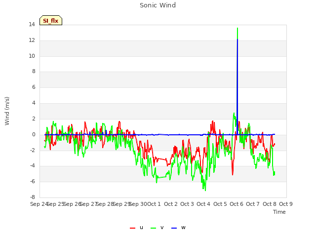 plot of Sonic Wind