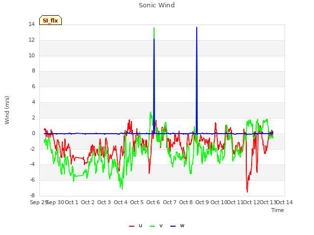 plot of Sonic Wind