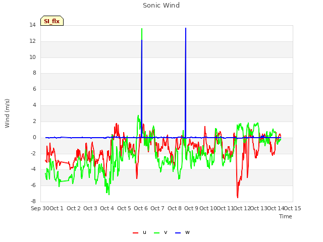 plot of Sonic Wind