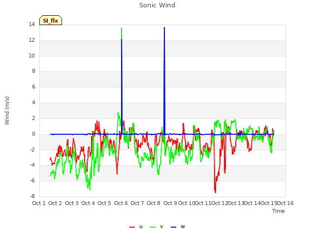 plot of Sonic Wind