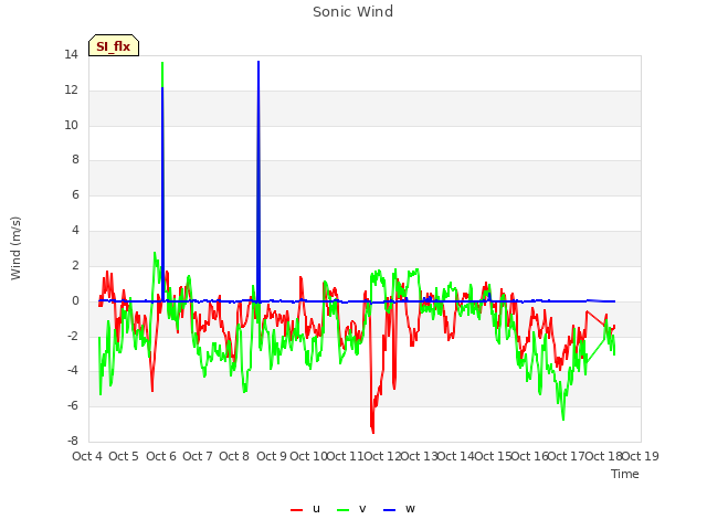 plot of Sonic Wind