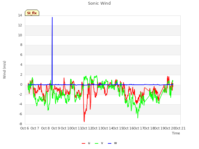 plot of Sonic Wind