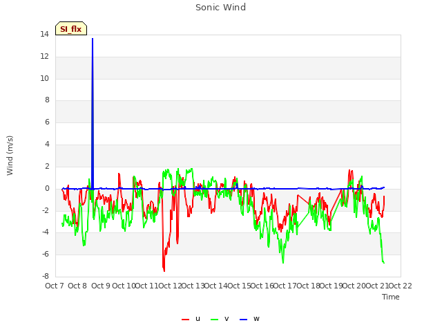 plot of Sonic Wind