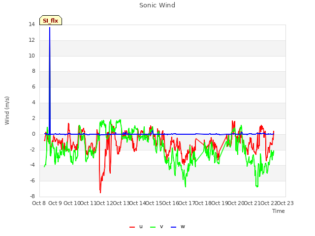 plot of Sonic Wind