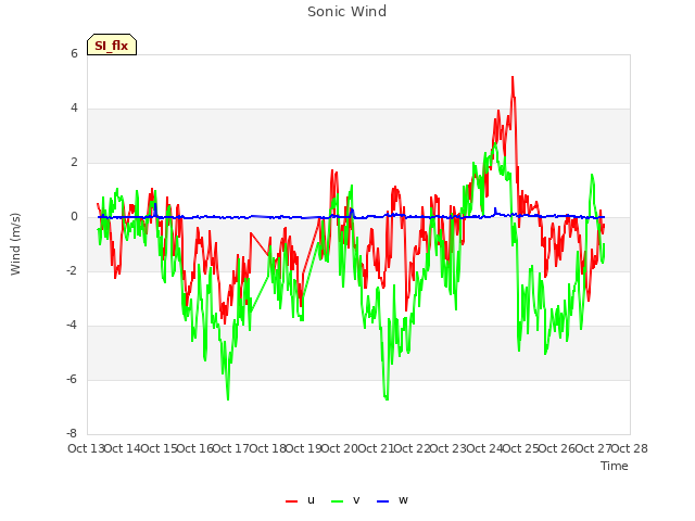 plot of Sonic Wind