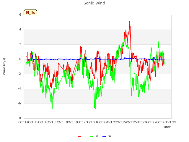 plot of Sonic Wind