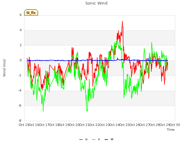 plot of Sonic Wind