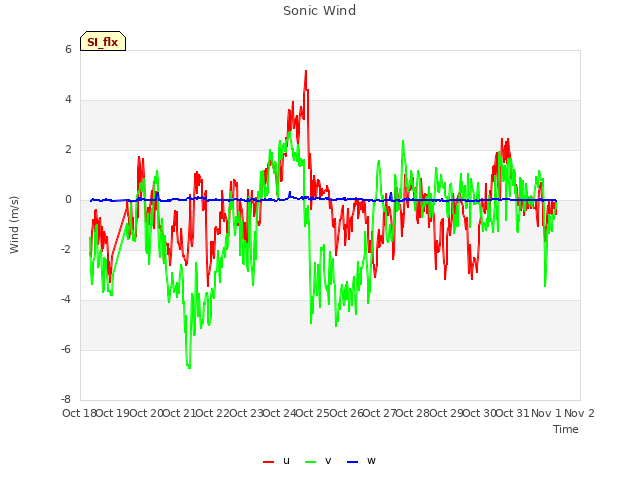 plot of Sonic Wind