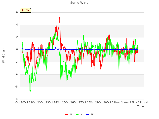 plot of Sonic Wind