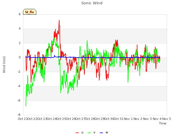 plot of Sonic Wind