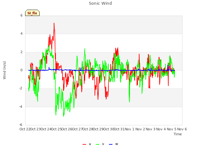 plot of Sonic Wind