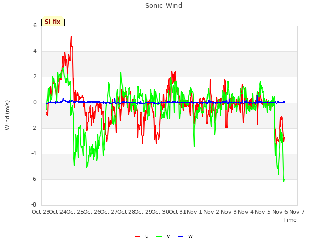 plot of Sonic Wind