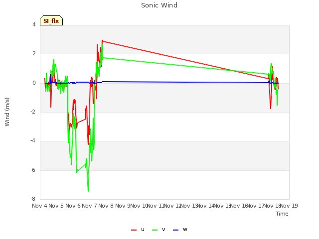 plot of Sonic Wind